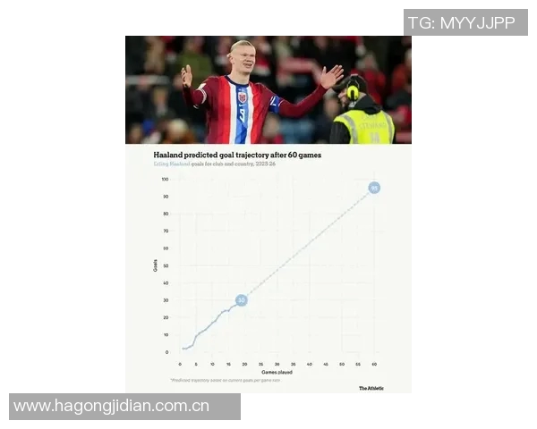 哈兰德25岁世预赛狂轰17球追逐C罗纪录距离仅差22球